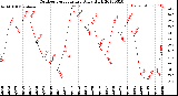 Milwaukee Weather Outdoor Temperature<br>Daily High