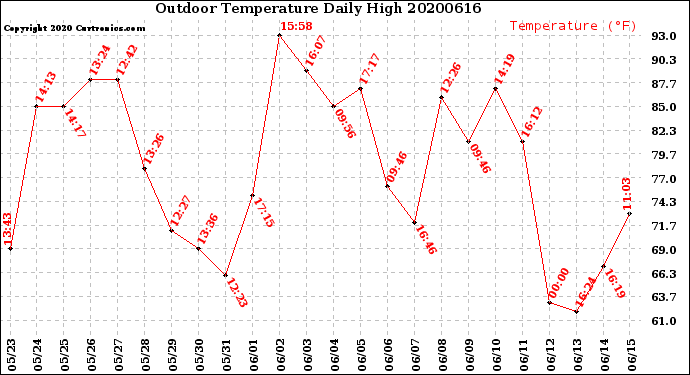 Milwaukee Weather Outdoor Temperature<br>Daily High