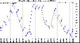 Milwaukee Weather Outdoor Temperature<br>Daily Low