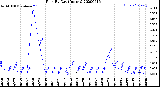 Milwaukee Weather Rain<br>By Day<br>(Inches)