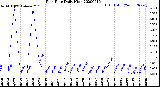 Milwaukee Weather Rain Rate<br>Daily High