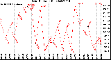 Milwaukee Weather Solar Radiation<br>Daily