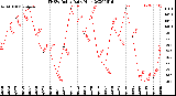 Milwaukee Weather THSW Index<br>Daily High