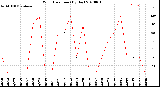 Milwaukee Weather Wind Direction<br>(By Day)