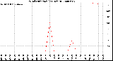 Milwaukee Weather Wind Direction<br>(24 Hours)