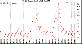 Milwaukee Weather Wind Speed<br>Daily High