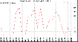 Milwaukee Weather Wind Direction<br>Daily High