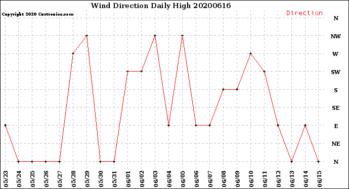 Milwaukee Weather Wind Direction<br>Daily High