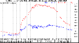 Milwaukee Weather Outdoor Temp / Dew Point<br>by Minute<br>(24 Hours) (Alternate)