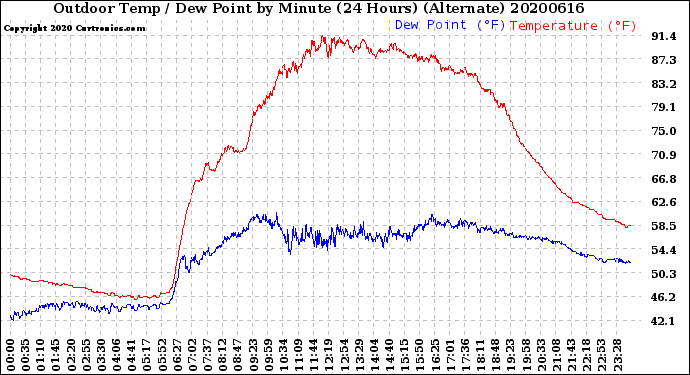 Milwaukee Weather Outdoor Temp / Dew Point<br>by Minute<br>(24 Hours) (Alternate)