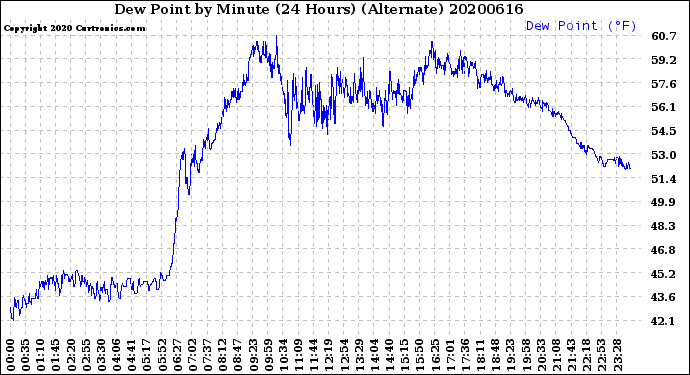 Milwaukee Weather Dew Point<br>by Minute<br>(24 Hours) (Alternate)