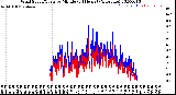 Milwaukee Weather Wind Speed/Gusts<br>by Minute<br>(24 Hours) (Alternate)