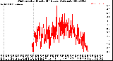 Milwaukee Weather Wind Speed<br>by Minute<br>(24 Hours) (Alternate)