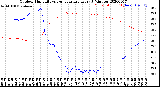 Milwaukee Weather Outdoor Humidity<br>vs Temperature<br>Every 5 Minutes