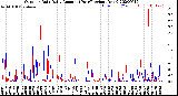 Milwaukee Weather Outdoor Rain<br>Daily Amount<br>(Past/Previous Year)