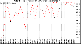 Milwaukee Weather Solar Radiation<br>Avg per Day W/m2/minute