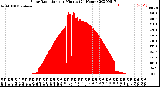 Milwaukee Weather Solar Radiation<br>per Minute<br>(24 Hours)