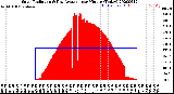 Milwaukee Weather Solar Radiation<br>& Day Average<br>per Minute<br>(Today)