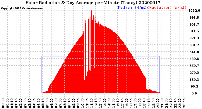 Milwaukee Weather Solar Radiation<br>& Day Average<br>per Minute<br>(Today)