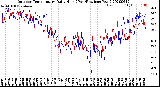 Milwaukee Weather Outdoor Temperature<br>Daily High<br>(Past/Previous Year)