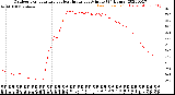 Milwaukee Weather Outdoor Temperature<br>vs Heat Index<br>per Minute<br>(24 Hours)