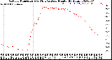 Milwaukee Weather Outdoor Temperature<br>vs Wind Chill<br>per Minute<br>(24 Hours)