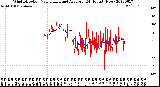 Milwaukee Weather Wind Direction<br>Normalized and Average<br>(24 Hours) (New)