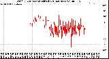 Milwaukee Weather Wind Direction<br>Normalized<br>(24 Hours) (New)