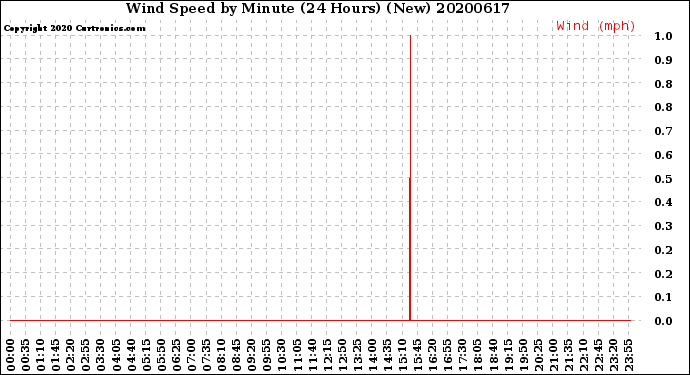 Milwaukee Weather Wind Speed<br>by Minute<br>(24 Hours) (New)