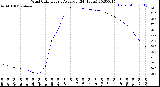 Milwaukee Weather Wind Chill<br>Hourly Average<br>(24 Hours)