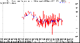 Milwaukee Weather Wind Direction<br>Normalized and Average<br>(24 Hours) (Old)