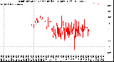 Milwaukee Weather Wind Direction<br>Normalized<br>(24 Hours) (Old)