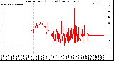 Milwaukee Weather Wind Direction<br>(24 Hours) (Raw)