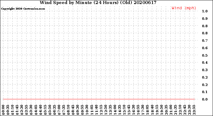 Milwaukee Weather Wind Speed<br>by Minute<br>(24 Hours) (Old)