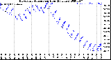 Milwaukee Weather Barometric Pressure<br>per Hour<br>(24 Hours)