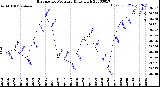 Milwaukee Weather Barometric Pressure<br>Daily High