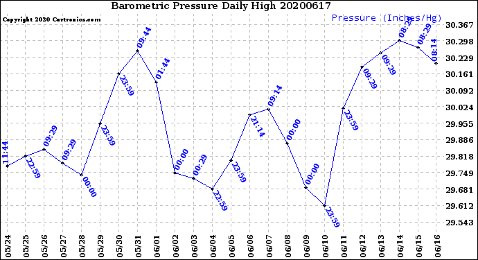 Milwaukee Weather Barometric Pressure<br>Daily High