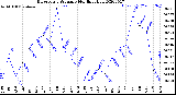 Milwaukee Weather Barometric Pressure<br>Monthly High