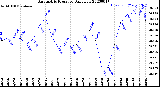 Milwaukee Weather Barometric Pressure<br>Daily Low