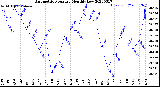 Milwaukee Weather Barometric Pressure<br>Monthly Low