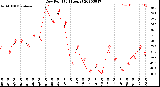 Milwaukee Weather Dew Point<br>(24 Hours)