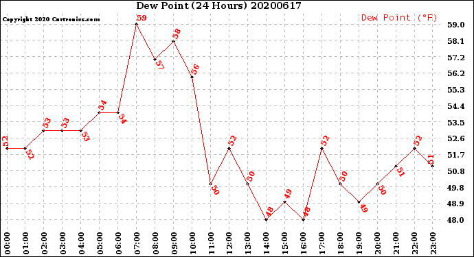 Milwaukee Weather Dew Point<br>(24 Hours)