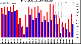 Milwaukee Weather Dew Point<br>Daily High/Low