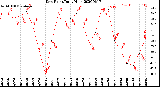 Milwaukee Weather Dew Point<br>Daily High