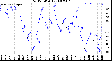 Milwaukee Weather Dew Point<br>Daily Low