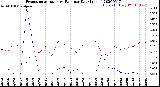 Milwaukee Weather Evapotranspiration<br>vs Rain per Day<br>(Inches)