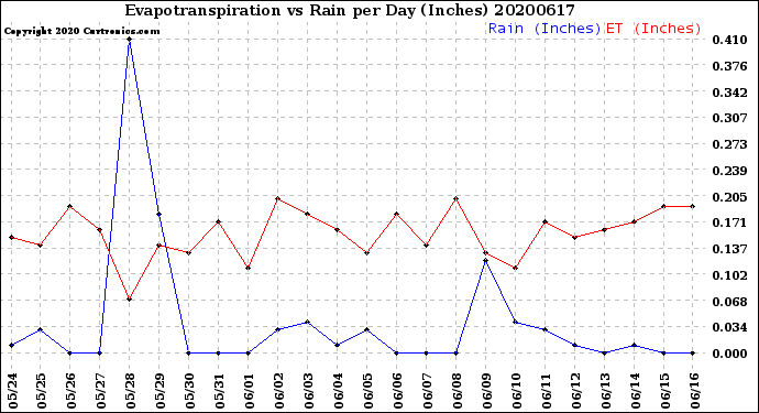 Milwaukee Weather Evapotranspiration<br>vs Rain per Day<br>(Inches)