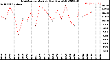 Milwaukee Weather Evapotranspiration<br>per Day (Ozs sq/ft)