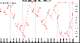 Milwaukee Weather Heat Index<br>Daily High