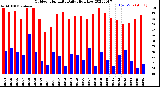 Milwaukee Weather Outdoor Humidity<br>Daily High/Low